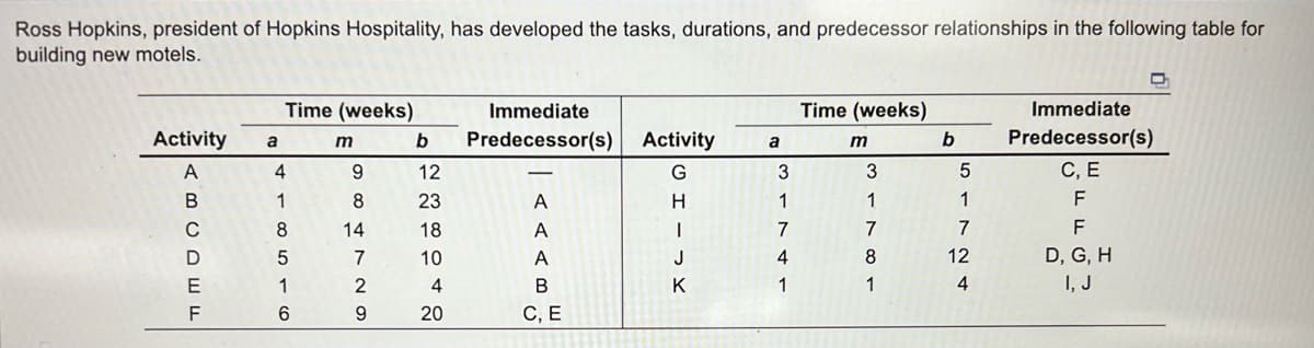 Ross Hopkins, president of Hopkins Hospitality, has developed the tasks, durations, and predecessor relationships in the following table for
building new motels.
Activity
A
B
C
D
E
F
a
Time (weeks)
4
1
8
5
1
6
m
9
8
14
7
2
9
b
12
23
18
10
4
20
Immediate
Predecessor(s)
A
A
A
B
C, E
Activity
G
H
I
J
K
a
3
1
7
4
1
Time (weeks)
m
3
1
7
8
1
b
5
1
7
12
4
Immediate
Predecessor(s)
C, E
F
F
D, G, H
I, J