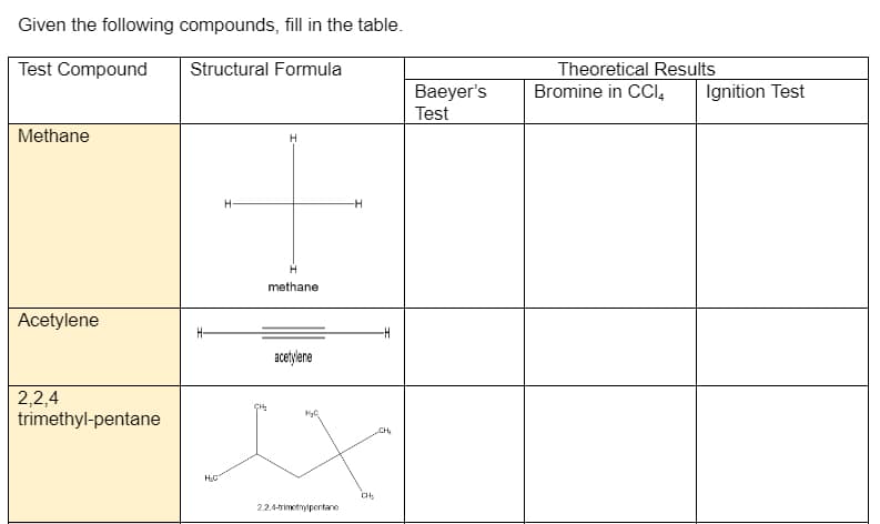 Given the following compounds, fill in the table.
Test Compound
Structural Formula
Theoretical Results
Baeyer's
Bromine in CCI,
Ignition Test
Test
Methane
methane
Acetylene
H-
acetylene
2,2,4
trimethyl-pentane
CH
H.C
2.2,4-Timetnylpentane
