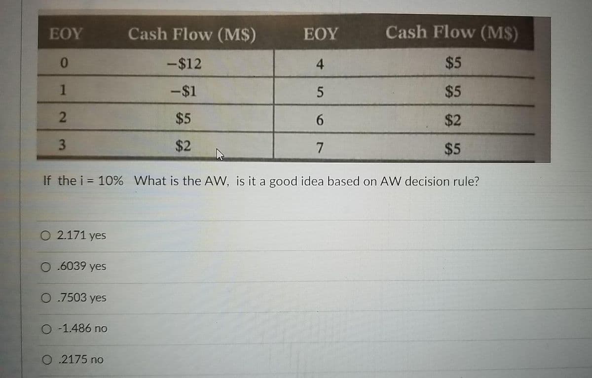 EOY
Cash Flow (M$)
ΕΟΥ
Cash Flow (M$)
0.
-$12
4
$5
1
-$1
$5
$5
$2
3
$2
7
$5
If the i = 10% What is the AW, is it a good idea based on AW decision rule?
O 2.171 yes
O .6039 yes
O.7503 yes
O -1.486 no
O.2175 no
2.
