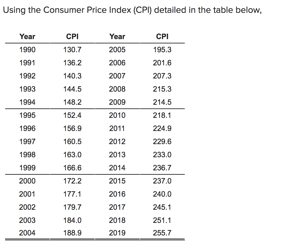 Using the Consumer Price Index (CPI) detailed in the table below,
Year
CPI
Year
CPI
1990
130.7
2005
195.3
1991
136.2
2006
201.6
1992
140.3
2007
207.3
1993
144.5
2008
215.3
1994
148.2
2009
214.5
1995
152.4
2010
218.1
1996
156.9
2011
224.9
1997
160.5
2012
229.6
1998
163.0
2013
233.0
1999
166.6
2014
236.7
2000
172.2
2015
237.0
2001
177.1
2016
240.0
2002
179.7
2017
245.1
2003
184.0
2018
251.1
2004
188.9
2019
255.7
