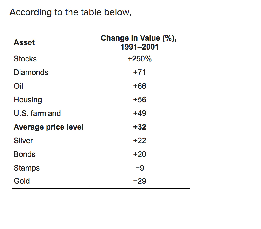 According to the table below,
Change in Value (%),
1991–2001
Asset
Stocks
+250%
Diamonds
+71
Oil
+66
Housing
+56
U.S. farmland
+49
Average price level
+32
Silver
+22
Bonds
+20
Stamps
-9
Gold
-29
