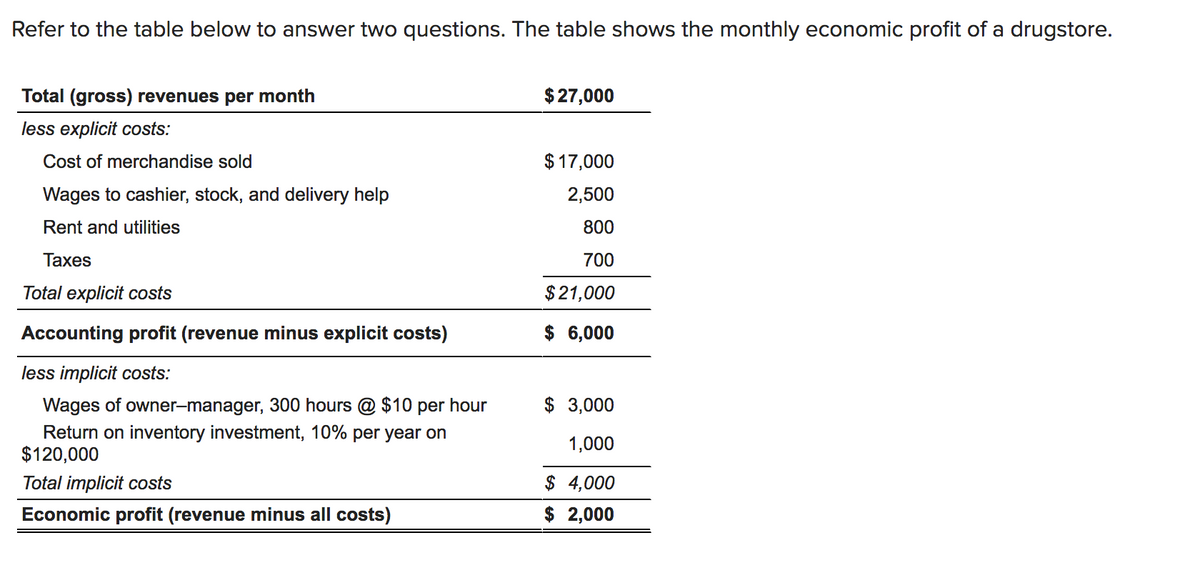 Refer to the table below to answer two questions. The table shows the monthly economic profit of a drugstore.
Total (gross) revenues per month
$27,000
less explicit costs:
Cost of merchandise sold
$ 17,000
Wages to cashier, stock, and delivery help
2,500
Rent and utilities
800
Тахes
700
Total explicit costs
$21,000
Accounting profit (revenue minus explicit costs)
$ 6,000
less implicit costs:
$ 3,000
Wages of owner-manager, 300 hours @ $10 per hour
Return on inventory investment, 10% per year on
$120,000
1,000
$ 4,000
$ 2,000
Total implicit costs
Economic profit (revenue minus all costs)
