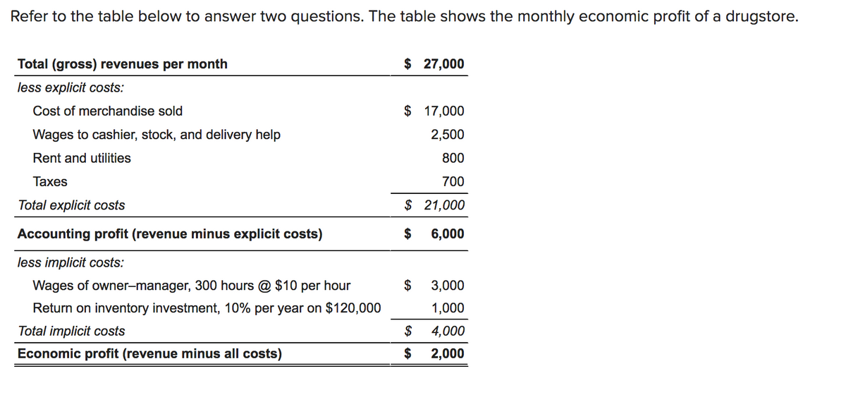 Refer to the table below to answer two questions. The table shows the monthly economic profit of a drugstore.
Total (gross) revenues per month
$ 27,000
less explicit costs:
Cost of merchandise sold
$ 17,000
Wages to cashier, stock, and delivery help
2,500
Rent and utilities
800
Тахes
700
Total explicit costs
$ 21,000
Accounting profit (revenue minus explicit costs)
$ 6,000
less implicit costs:
Wages of owner-manager, 300 hours @ $10 per hour
3,000
Return on inventory investment, 10% per year on $120,000
1,000
Total implicit costs
$
4,000
Economic profit (revenue minus all costs)
$
2,000

