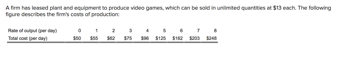 A firm has leased plant and equipment to produce video games, which can be sold in unlimited quantities at $13 each. The following
figure describes the firm's costs of production:
Rate of output (per day)
1
2
4
6.
7
Total cost (per day)
$50
$55
$62
$75
$96
$125
$162
$203
$248
