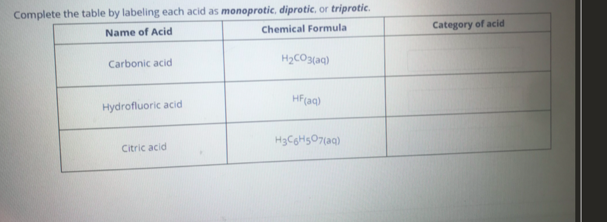 Complete the table by labeling each acid as monoprotic, diprotic, or triprotic.
Chemical Formula
Category of acid
Name of Acid
H2CO3(aq)
Carbonic acid
HF(aq)
Hydrofluoric acid
H3C6H507(aq)
Citric acid
