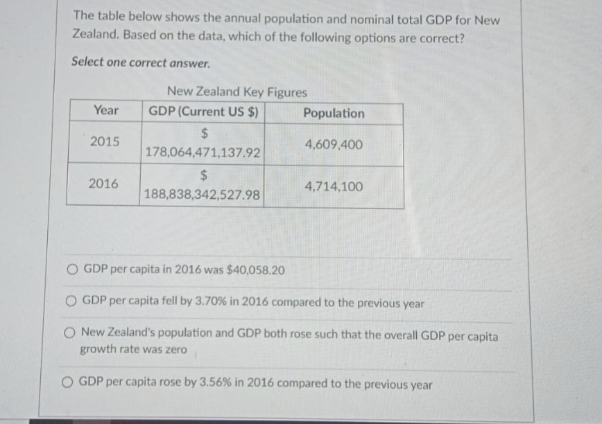 The table below shows the annual population and nominal total GDP for New
Zealand. Based on the data, which of the following options are correct?
Select one correct answer.
4
Year
2015
2016
New Zealand Key Figures
GDP (Current US $)
$
178,064,471,137.92
$
188,838,342,527.98
Population
4,609,400
4,714,100
O GDP per capita in 2016 was $40,058.20
GDP per capita fell by 3.70% in 2016 compared to the previous year
O New Zealand's population and GDP both rose such that the overall GDP per capita
growth rate was zero
O GDP per capita rose by 3.56% in 2016 compared to the previous year