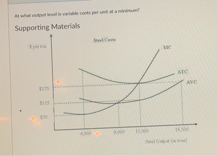 At what output level is variable costs per unit at a minimum?
Supporting Materials
Steel Costs
$ per ton
MC
ATC
$175
AVC
$115
$70
4,000
9,000
11,000
16,500
Steel Outp ut (in tons)
