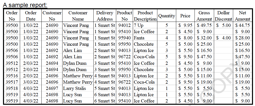 A sample report:
Delivery Product
Address
Order
Order
Customer
Customer
Product
Gross
Dollar
Net
Quantity Price
Description
1 Smart St 94012 7 Up
1 Smart St 95410 Ice Coffee
1 Smart St 95940 |Fanta
Amount Discount Amount
$ 9.95 $ 49.75 $ 5.00 $ 44.75
$ 4.50 $ 9.00
$ 8.00 $ 32.00 $ 4.00 $ 28.00
$ 5.00 $ 25.00
$ 5.50 $ 16.50
$ 9.50 $ 47.50
$ 4.50 $ 9.00
$ 5.00 $ 15.00
$ 5.50 $ 11.00
$ 9.50 $ 19.00
$ 5.50 $ 5.50
$ 5.50 $ 5.50
$ 4.50 $ 9.00
No
Date
No
Name
No
1/03/22
24690
Vincent Pang
Vincent Pang
Vincent Pang
24690 Vincent Pang
24692 Alex Lim
Alex Lim
24694 Dylan Duan
24694 Dylan Duan
39500
39500
1/03/22
24690
2
$ 9.00
39500
1/03/22
24690
4
1 Smart St 95950 Chocolate
2 Smart St 94013 |Lipton Ice
2 Smart St 96722 Coca-Cola
3 Smart St 95410 Ice Coffee
3 Smart St 95950 Chocolate
24696 Matthew Perry 4 Smart St 94013 Lipton Ice
24696 Matthew Perry 4 Smart St 96722 Coca-Cola
5 Smart St 94013 Lipton Ice
6 Smart St 94013 |Lipton Ice
6 Smart St 95410 Ice Coffee
$ 25.00
$ 16.50
$ 47.50
$ 9.00
$ 15.00
$ 11.00
$ 19.00
$ 5.50
39500
1/03/22
5
39506
1/03/22
3
39506
1/03/22
24692
5
39512
2/03/22
39512 2/03/22
39516 2/03/22
3
2
39517
3/03/22
24697 Larry Stalis
24698 Lucy Sun
24698 Lucy Sun
39518 4/03/22
1
$ 5.50
$ 9.00
39519
4/03/22
1
39519
4/03/22
2
