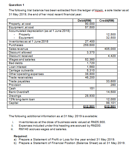 Question 1
The following trial balance has been extracted from the ledger of Azwin, a sole trader as at
31 May 2019, the end of her most recent financial year.
Property, at cost
Equipment,at cost
Accumulated depreciation (as at 1 June 2018)
Property
Equipment
Inventories as at 1 June 2018
Purchases
Sales revenue
Discount allowed
Discount received
Wages and salaries
Bad debts
Loan interest
Carriage outwards
Other operating expenses
Trade receivables
Trade payables
Provision
Cash
Bank Overdraft
Drawings
13% long-term loan
Capital
Debit(RM)
90,000
57,500
27,400
259,600
3,370
52,360
1,720
1,560
5,310
38,800
46,200
151
28,930
612.901
Credit(RM)
12,500
32,500
405,000
The following additional information as at 31 May 2019 is available:
i.
Inventories as at the close of business were valued at RM25,900.
ii. Expenses included under this heading are accrued by RM200.
RM140 accrues wages and salaries.
iii.
4,420
33,600
280
14,500
12,000
98,101
612.901
Required:
a) Prepare a Statement of Profit or Loss for the year ended 31 May 2019.
b) Prepare a Statement of Financial Position (Balance Sheet) as at 31 May 2019.