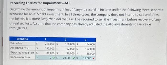 Recording Entries for Impairment-AFS
Determine the amount of impairment loss (if any) to record in income under the following three separate
scenarios for an AFS debt investment. In all three cases, the company does not intend to sell and does
not believe it is more likely than not that it will be required to sell the investment before recovery of any
unrealized loss. Assume that the company has already adjusted the AFS investments to fair value
through OCI.
Scenario
Fair value
$
Amortized cost
$
Expected credit loss $
Impairment loss $
1
216,000 $
192,000 $
36,000 $
0$
2
168,000 $
192,000 $
36,000 $
24,000 $
3
144,000
192,000
36,000
12,000 x