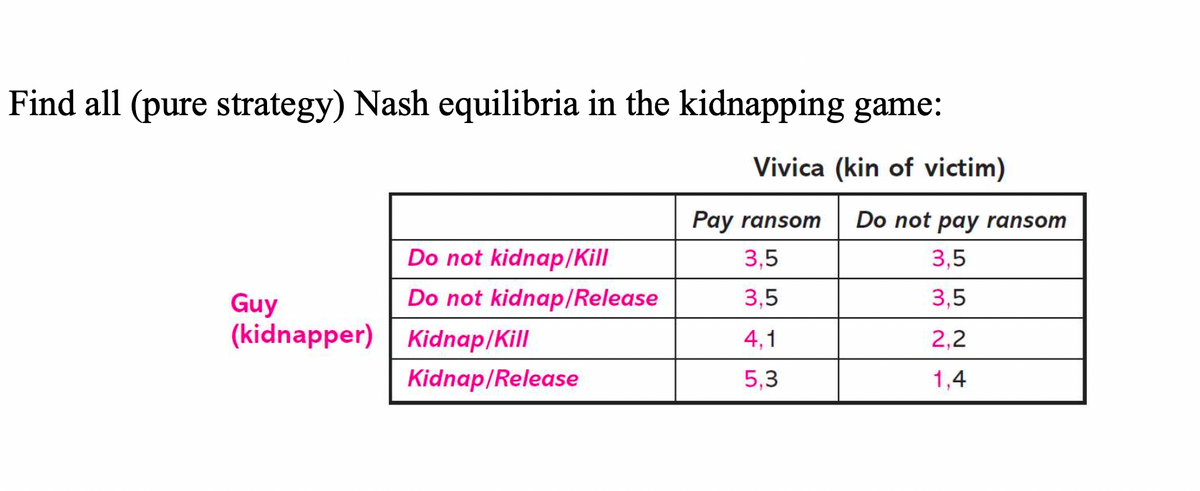 Find all (pure strategy) Nash equilibria in the kidnapping game:
Vivica (kin of victim)
Guy
(kidnapper)
Do not kidnap/Kill
Do not kidnap/Release
Kidnap/Kill
Kidnap/Release
Pay ransom
3,5
3,5
4,1
5,3
Do not pay ransom
3,5
3,5
2,2
1,4