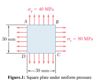 Ty
30 mm
40 MPa
B
₁ = 80 MPa
с
D
-30 mm-
Figure.1: Square plate under uniform pressure