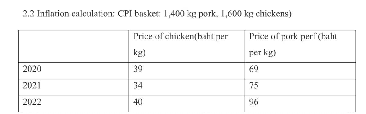 2.2 Inflation calculation: CPI basket: 1,400 kg pork, 1,600 kg chickens)
Price of chicken(baht per
Price of pork perf (baht
kg)
per kg)
2020
39
69
2021
34
75
2022
40
96

