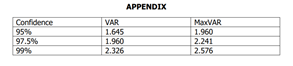 APPENDIX
Confidence
95%
97.5%
99%
VAR
1.645
1.960
2.326
MaxVAR
1.960
2.241
2.576

