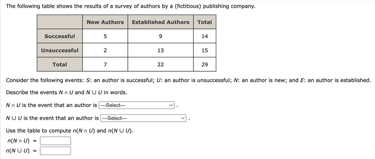 The following table shows the results of a survey of authors by a (fictitious) publishing company.
Successful
Unsuccessful
Total
New Authors Established Authors Total
5
2
7
N n U is the event that an author is ---Select---
9
NU U is the event that an author is ---Select---
Use the table to compute n(N n U) and n(N UU).
n(N n U)
n(NU U) =
13
22
14
15
Consider the following events: S: an author is successful; U: an author is unsuccessful; N: an author is new; and E: an author is established.
Describe the events N n U and NU U in words.
29