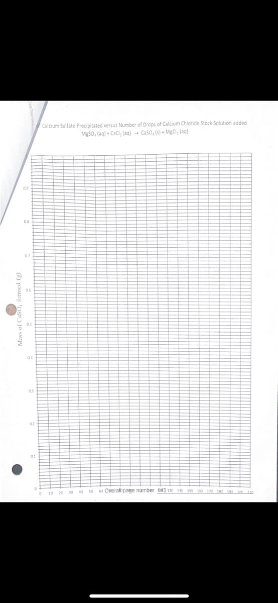 0.9
(3) р
0.8
0.7
0.4
0.3
0.2
0.1
Calcium Sulfate Precipitated versus Number of Drops of Calcium Chloride Stock Solution added
MgSO, (aq) + CaCl, (aq) → CaSO, (s) + MgCl, (aq)
10 20 30 40
50 60 Overal page number 15 130 140 150 160
170
180 190 200 210