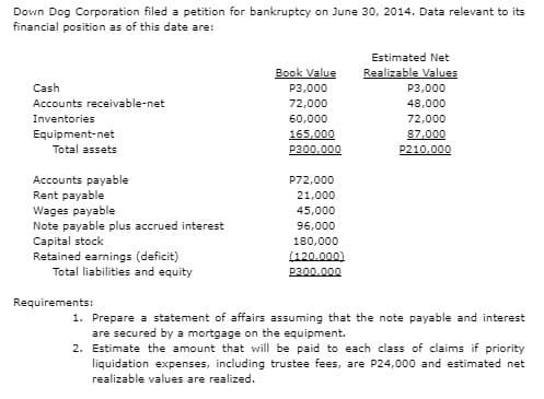 Down Dog Corporation filed a petition for bankruptcy on June 30, 2014. Data relevant to its
financial position as of this date are:
Cash
Accounts receivable-net
Inventories
Equipment-net
Total assets
Accounts payable
Rent payable
Wages payable
Note payable plus accrued interest
Capital stock
Retained earnings (deficit)
Total liabilities and equity
Requirements:
Book Value
P3,000
72,000
60,000
165,000
P300,000
P72,000
21,000
45,000
96,000
180,000
(120.000)
P300.000
Estimated Net
Realizable Values
P3,000
48,000
72,000
87,000
P210,000
1. Prepare a statement of affairs assuming that the note payable and interest
are secured by a mortgage on the equipment.
2. Estimate the amount that will be paid to each class of claims if priority
liquidation expenses, including trustee fees, are P24,000 and estimated net
realizable values are realized.
