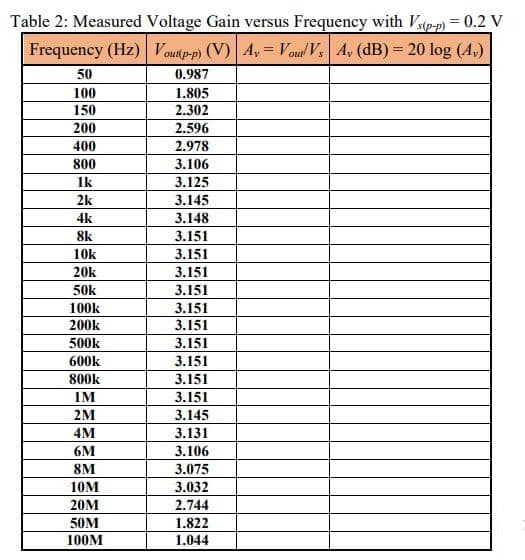 Table 2: Measured Voltage Gain versus Frequency with Vs(p-p) = 0.2 V
Frequency (Hz) Voutp-p) (V)| Ay= Vout/Vs Ay (dB) = 20 log (4₂)
50
100
150
200
400
800
1k
2k
4k
8k
10k
20k
50k
100k
200k
500k
600k
800k
IM
2M
4M
6M
8M
10M
20M
50M
100M
0.987
1.805
2.302
2.596
2.978
3.106
3.125
3.145
3.148
3.151
3.151
3.151
3.151
3.151
3.151
3.151
3.151
3.151
3.151
3.145
3.131
3.106
3.075
3.032
2.744
1.822
1.044