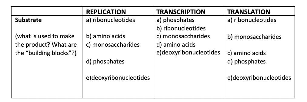 REPLICATION
TRANSCRIPTION
TRANSLATION
a) ribonucleotides
a) phosphates
b) ribonucleotides
c) monosaccharides
d) amino acids
e)deoxyribonucleotides c) amino acids
Substrate
a) ribonucleotides
(what is used to make
the product? What are
the "building blocks"?)
b) amino acids
b) monosaccharides
c) monosaccharides
d) phosphates
d) phosphates
e)deoxyribonucleotides
e)deoxyribonucleotides
