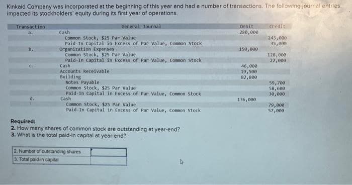 Kinkaid Company was incorporated at the beginning of this year and had a number of transactions. The following journal entries
impacted its stockholders' equity during its first year of operations.
Transaction
a.
General Journal
Cash
Common Stock, $25 Par Value
Paid-In Capital in Excess of Par Value, Common Stock
Organization Expenses
Common Stock, $25 Par Value.
Paid-In Capital in Excess of Par Value, Common Stock
Cash
Accounts Receivable
Building
Notes Payable.
Common stock, $25 Par Value
Paid-In Capital in Excess of Par Value, Common Stock
Cash
Common stock, $25 Par Value
Paid-In Capital in Excess of Par Value, Common Stock
Required:
2. How many shares of common stock are outstanding at year-end?
3. What is the total paid-in capital at year-end?
2. Number of outstanding shares
3. Total paid-in capital
Debit
280,000
150,000
46,000
19,500
82,800
136,000
Credit
245,000
35,000
128,000
22,000
59,700
58,600
30,000
79,000
57,000