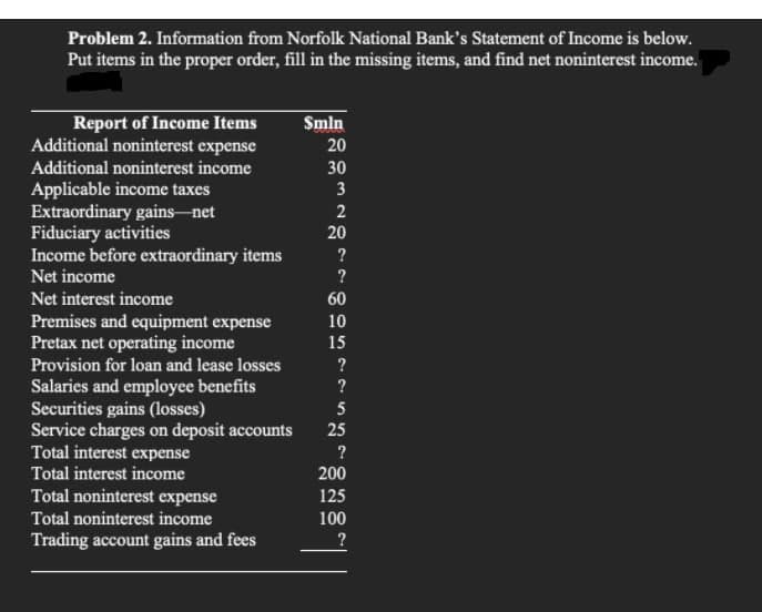 Problem 2. Information from Norfolk National Bank's Statement of Income is below.
Put items in the proper order, fill in the missing items, and find net noninterest income.
Report of Income Items
Additional noninterest expense
Additional noninterest income
Applicable income taxes
Extraordinary gains-net
Fiduciary activities
Income before extraordinary items
Smln
20
30
3
2
20
?
Net income
?
Net interest income
60
Premises and equipment expense
Pretax net operating income
10
15
Provision for loan and lease losses
?
Salaries and employee benefits
Securities gains (losses)
Service charges on deposit accounts
Total interest expense
?
5
25
?
Total interest income
200
Total noninterest expense
125
Total noninterest income
100
Trading account gains and fees
?
