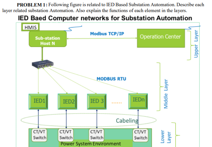 PROBLEM 1: Following figure is related to IED Based Substation Automation. Describe each
layer related substation Automation. Also explain the functions of each element in the layers.
IED Baed Computer networks for Substation Automation
HMIS
Modbus TCP/IP
Sub-station
Operation Center
Host N
MODBUS RTU
IED1
IED2
IED 3
IEDN
Cabeling
CT/VT
Switch
CT/VT
Switch
Power System Environment
CT/VT
Switch
CT/VT
Switch
Lower
Middle Layer
Layer
Upper Layer
