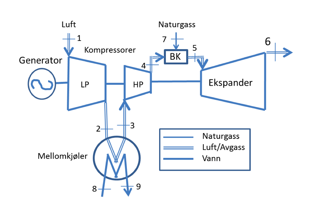 Luft
1
7
Kompressorer
Generator
4
오버워
LP
HP
Mellomkjøler
2-
8
Naturgass
9
BK
5
Ekspander
Naturgass
Luft/Avgass
Vann
6
