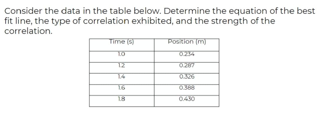 Consider the data in the table below. Determine the equation of the best
fit line, the type of correlation exhibited, and the strength of the
correlation.
Time (s)
Position (m)
1.0
0.234
1.2
0.287
1.4
0.326
1.6
0.388
1.8
0.430
