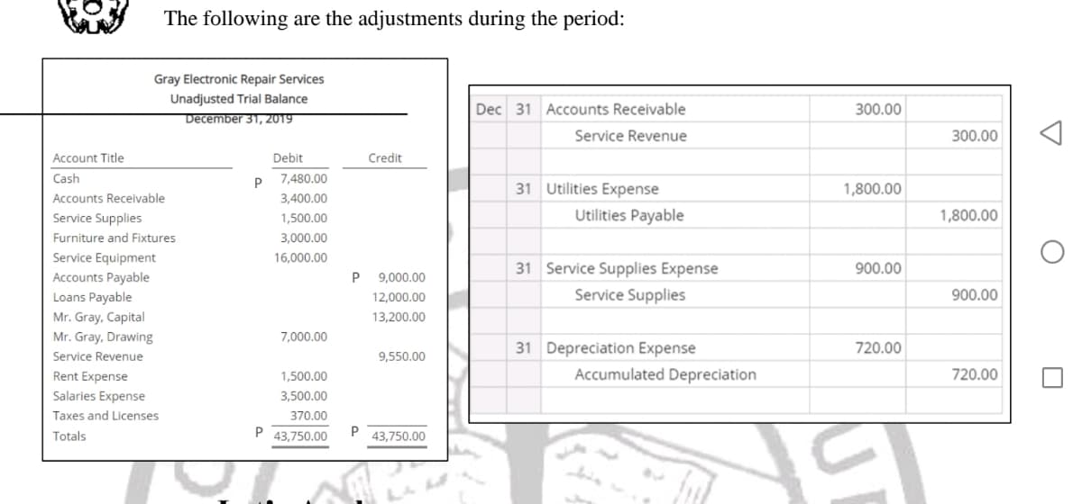 The following are the adjustments during the period:
Gray Electronic Repair Services
Unadjusted Trial Balance
December 31, 2019
Credit
P 9,000.00
12,000.00
13,200.00
9,550.00
43,750.00
Account Title
Cash
Accounts Receivable
Service Supplies
Furniture and Fixtures
Service Equipment
Accounts Payable
Loans Payable
Mr. Gray, Capital
Mr. Gray, Drawing
Service Revenue
Rent Expense
Salaries Expense
Taxes and Lice
Totals
P
P
Debit
7,480.00
3,400.00
1,500.00
3,000.00
16,000.00
7,000.00
1,500.00
3,500.00
370.00
43,750.00
Dec 31 Accounts Receivable
Service Revenue
31 Utilities Expense
Utilities Payable
31 Service Supplies Expense
Service Supplies
31 Depreciation Expense
Accumulated Depreciation
300.00
1,800.00
900.00
720.00
19
300.00
1,800.00
900.00
720.00