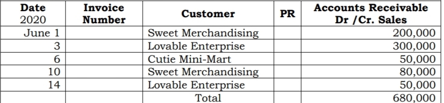 Date
2020
June 1
3
6
10
14
Invoice
Number
Customer
Sweet Merchandising
Lovable Enterprise
Cutie Mini-Mart
Sweet Merchandising
Lovable Enterprise
Total
PR
Accounts Receivable
Dr/Cr. Sales
200,000
300,000
50,000
80,000
50,000
680,000
