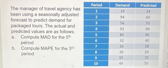 The manager of travel agency has
been using a seasonally adjusted
forecast to predict demand for
packaged tours. The actual and
predicted values are as follows:
a. Compute MAD for the 5th
period
b. Compute MAPE for the 3rd
period
Period
1
2
3
4
5
6
7
8
9
10
Demand
19
94
56
91
85
32
26
26
95
49
Predicted
24
60
50
94
80
40
28
24
70
50