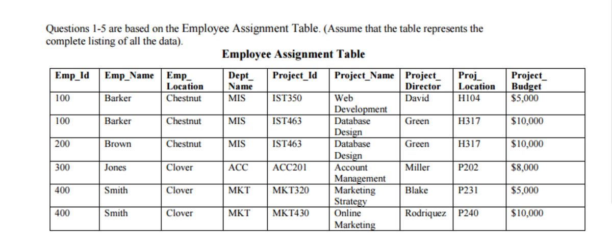Questions 1-5 are based on the Employee Assignment Table. (Assume that the table represents the
complete listing of all the data).
Emp_Id Emp_Name Emp_
Location
Chestnut
100
100
200
300
400
400
Barker
Barker
Brown
Jones
Smith
Smith
Chestnut
Chestnut
Clover
Clover
Clover
Employee Assignment Table
Project Id
Dept
Name
MIS
IST350
MIS
MIS
ACC
MKT
MKT
IST463
IST463
ACC201
MKT320
MKT430
Project Name Project_ Proj
Director
David
Web
Development
Database
Design
Database
Design
Account
Management
Marketing
Strategy
Online
Marketing
Green
Green
Miller
Blake
Location
H104
H317
H317
P202
P231
Rodriquez P240
Project
Budget
$5,000
$10,000
$10,000
$8,000
$5,000
$10,000