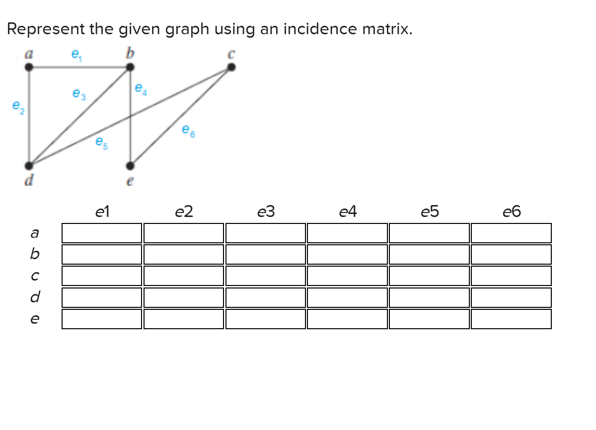 Represent the given graph using an incidence matrix.
a
a
e₁
ез
b
a
P
es
a
b
C
d
e
86
e1
e2
e3
e4
e5
еб