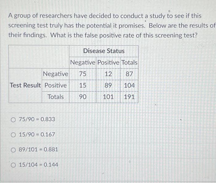 A group of researchers have decided to conduct a study to see if this
screening test truly has the potential it promises. Below are the results of
their findings. What is the false positive rate of this screening test?
Test Result Positive
Totals
Negative 75
15
90
O 75/90 0.833
O 15/90 0.167
O 89/101 = 0.881
O 15/104 0.144
=
Disease Status
Negative Positive Totals
12 87
89 104
101 191
