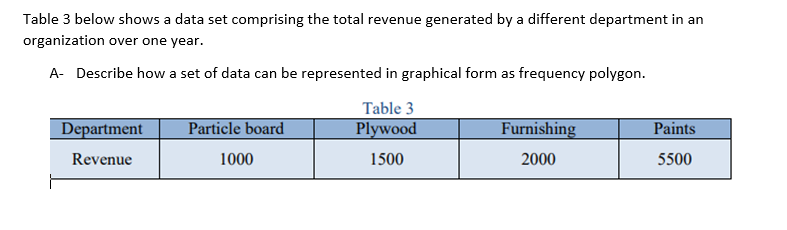 Table 3 below shows a data set comprising the total revenue generated by a different department in an
organization over one year.
A- Describe how a set of data can be represented in graphical form as frequency polygon.
Table 3
Department
Particle board
Plywood
Furnishing
Paints
Revenue
1000
1500
2000
5500
