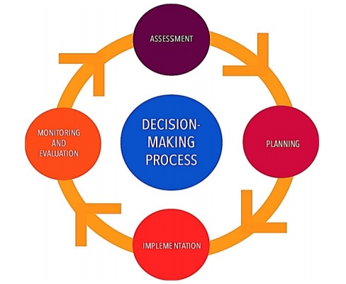 ASSESSMENT
DECISION-
MONITORING
AND
MAKING
PLANNING
EVALUATION
PROCESS
IMPLEME NTATION
