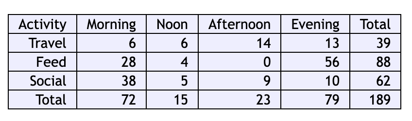 Activity Morning
Noon
Afternoon
Evening
Total
Travel
6
6
14
13
39
Feed
28
4
0
56
88
Social
38
5
9
10
62
Total
72
15
23
79
189