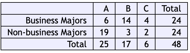 A
B
C
Total
Business Majors
Non-business Majors 19
6
14
4
24
3
2
24
Total
25
17
6
48