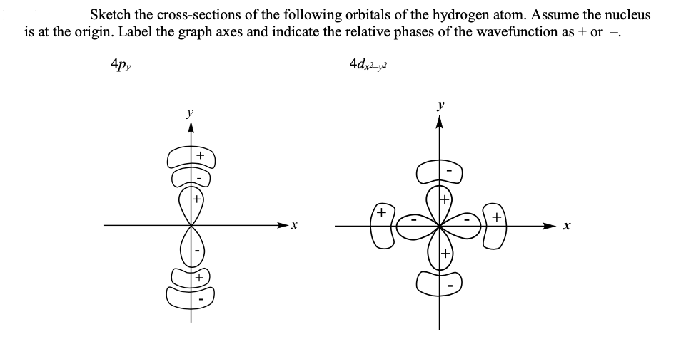 Sketch the cross-sections of the following orbitals of the hydrogen atom. Assume the nucleus
is at the origin. Label the graph axes and indicate the relative phases of the wavefunction as + or -.
4dx²-y²
4py
GOOOOD
y
X