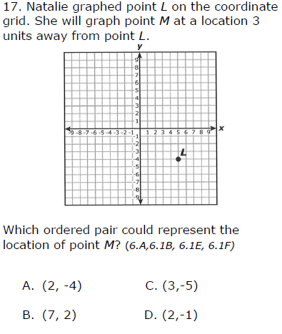 17. Natalie graphed point L on the coordinate
grid. She will graph point M at a location 3
units away from point L.
y
8
기
-5
2
9-8-7-6 -5-4 -3-2 -1.
-1
123 4 5 6 7 8 9
-2
-3
Which ordered pair could represent the
location of point M? (6.A,6.1B, 6.1E, 6.1F)
A. (2, -4)
C. (3,-5)
В. (7, 2)
D. (2,-1)
ON6S432
