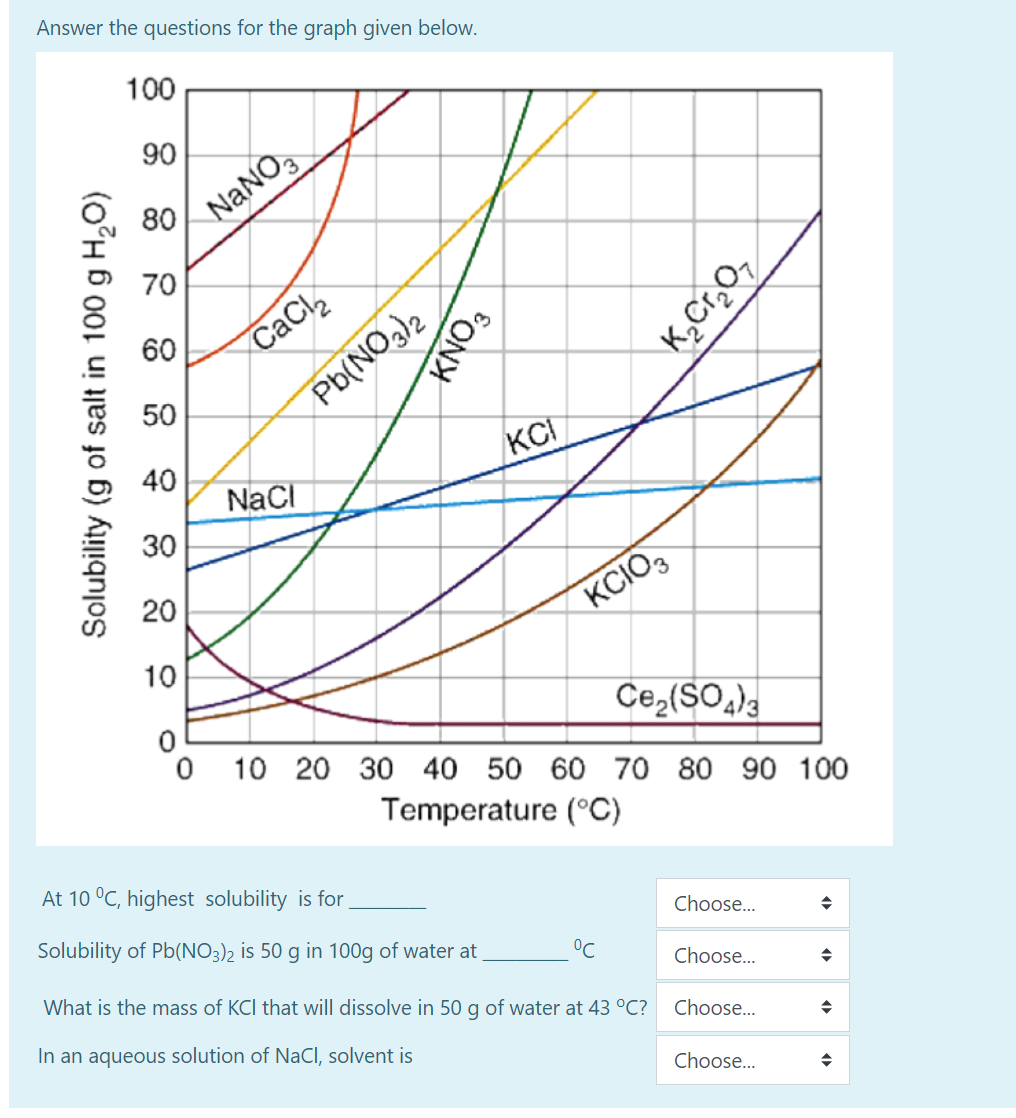 Answer the questions for the graph given below.
100
90
NANO
80
70
Pb(NO3)2
KCI
60
CaCl
50
40
NaCI
30
20
KCIO,
10
10
20 30 40 50
60 70 80 90 100
Temperature (°C)
At 10 °C, highest solubility is for,
Solubility of Pb(NO3)2 is 50 g in 100g of water at
Choose.
°C
What is the mass of KCI that will dissolve in 50 g of water at 43 °C?
Choose..
In an aqueous solution of NaCI, solvent is
Choose..
Choose..
Solubility (g of salt in 100 g H,O)
SONY
K,Cr,O,
