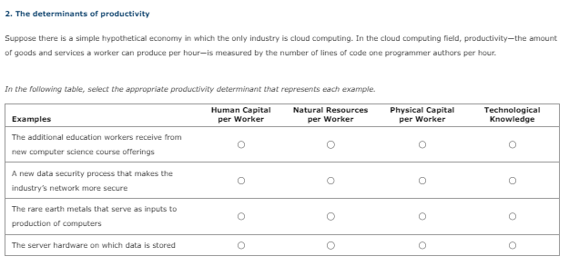 2. The determinants of productivity
Suppose there is a simple hypothetical economy in which the only industry is cloud computing. In the cloud computing field, productivity-the amount
of goods and services a worker can produce per hour-is measured by the number of lines of code one programmer authors per hour.
Natural Resources
per Worker
Physical Capital
Technological
per Worker
Knowledge
In the following table, select the appropriate productivity determinant that represents each example.
Examples
The additional education workers receive from
new computer science course offerings
A new data security process that makes the
industry's network more secure
The rare earth metals that serve as inputs to
production of computers
The server hardware on which data is stored
Human Capital
per Worker
°
о
о