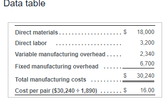 Data table
Direct materials..
$
18,000
Direct labor
3,200
Variable manufacturing overhead.....
2,340
6,700
Fixed manufacturing overhead
$
30,240
Total manufacturing costs
Cost per pair ($30,240 ÷ 1,890)
$
16.00
...
%24
%24
