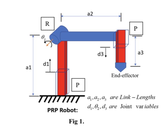 a1
R
d1
P
PRP Robot:
Fig 1.
a2
d3Ţ
P
a3
End-effector
a,a,a are Link - Lengths
d₁,0₂, d are Joint variables