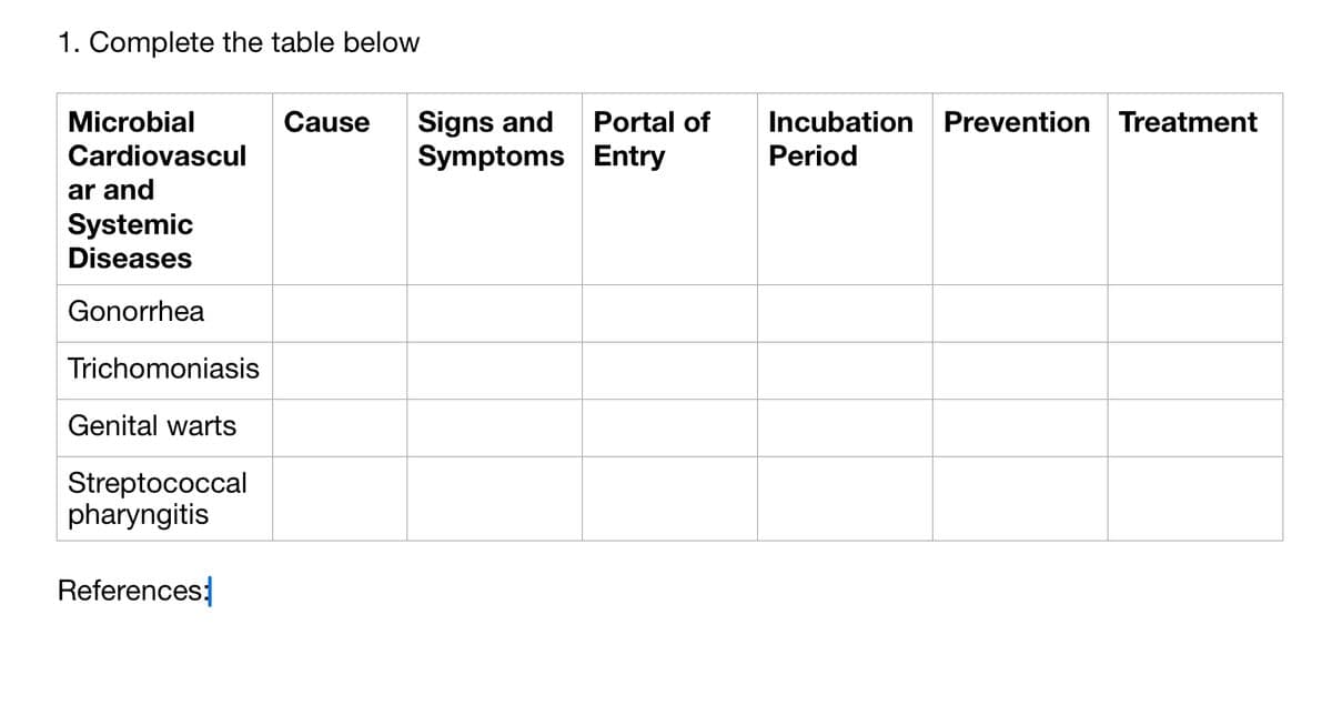 1. Complete the table below
Signs and
Symptoms Entry
Microbial
Cause
Portal of
Incubation Prevention Treatment
Cardiovascul
Period
ar and
Systemic
Diseases
Gonorrhea
Trichomoniasis
Genital warts
Streptococcal
pharyngitis
References
