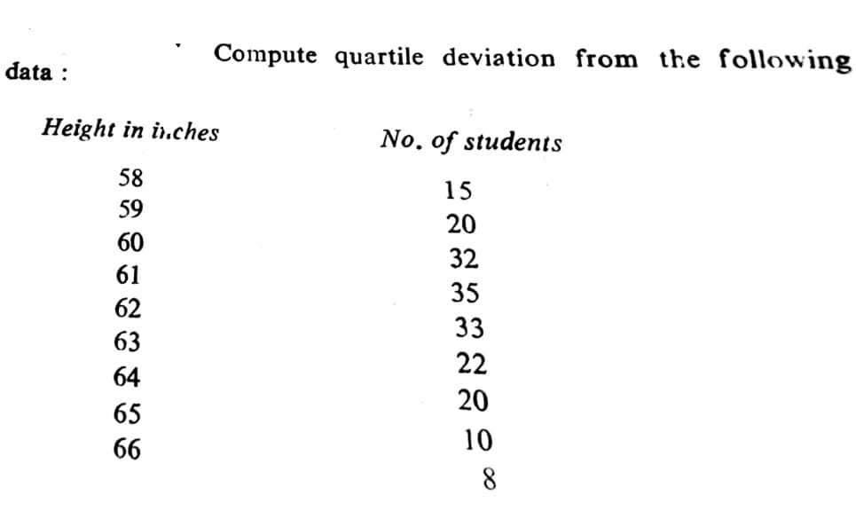 Compute quartile deviation from the following
data :
Height in i.ches
No. of students
58
15
59
20
60
32
61
35
62
33
63
22
64
20
65
66
10
8
