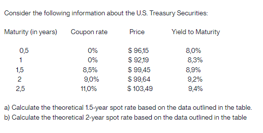 Consider the following information about the U.S. Treasury Securities:
Maturity (in years)
Coupon rate
Price
Yield to Maturity
0,5
0%
$ 96,15
8,0%
1
0%
$ 92,19
8,3%
1,5
8,5%
$ 99,45
8,9%
2
9,0%
$
99,64
9,2%
2,5
11,0%
$103,49
9,4%
a) Calculate the theoretical 1.5-year spot rate based on the data outlined in the table.
b) Calculate the theoretical 2-year spot rate based on the data outlined in the table