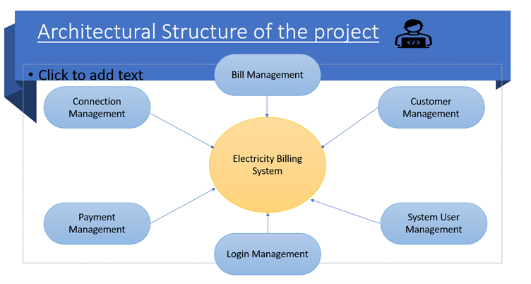 Architectural Structure of the project
• Click to add text
Connection
Management
Payment
Management
Bill Management
Electricity Billing
System
Login Management
Customer
Management
System User
Management