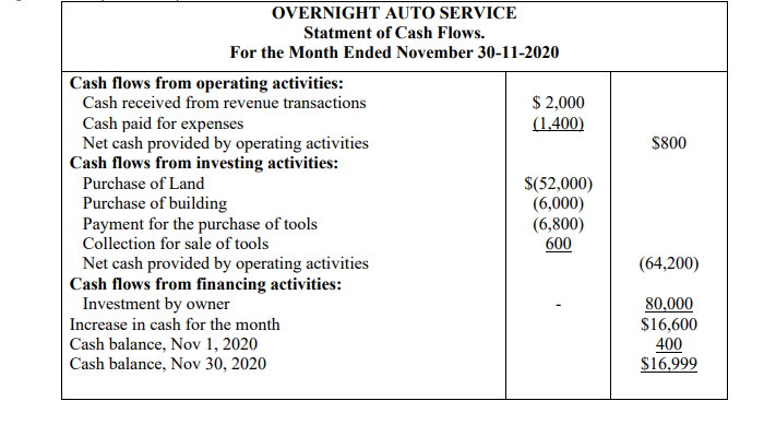 OVERNIGHT AUTO SERVICE
Statment of Cash Flows.
For the Month Ended November 30-11-2020
|Cash flows from operating activities:
Cash received from revenue transactions
Cash paid for expenses
Net cash provided by operating activities
Cash flows from investing activities:
$ 2,000
(1,400)
$800
$(52,000)
(6,000)
(6,800)
600
Purchase of Land
Purchase of building
Payment for the purchase of tools
Collection for sale of tools
Net cash provided by operating activities
|Cash flows from financing activities:
Investment by owner
| Increase in cash for the month
Cash balance, Nov 1, 2020
Cash balance, Nov 30, 2020
(64,200)
80,000
$16,600
400
$16,999
