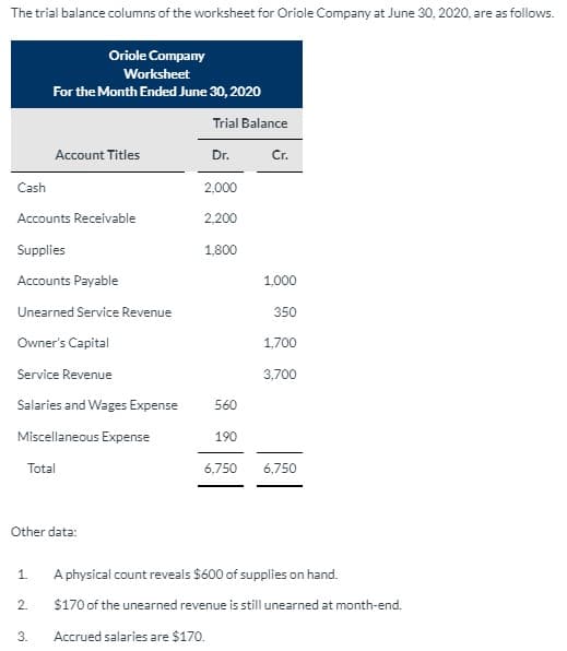 The trial balance columns of the worksheet for Oriole Company at June 30, 2020, are as follows.
Oriole Company
Worksheet
For the Month Ended June 30, 2020
Trial Balance
Account Titles
Dr.
Cr.
Cash
2,000
Accounts Receivable
2,200
Supplies
1,800
Accounts Payable
1,000
Unearned Service Revenue
350
Owner's Capital
1,700
Service Revenue
3,700
Salaries and Wages Expense
560
Miscellaneous Expense
190
Total
6,750
6,750
Other data:
1.
A physical count reveals $600 of supplies on hand.
2.
$170 of the unearned revenue is still unearned at month-end.
3.
Accrued salaries are $170.
